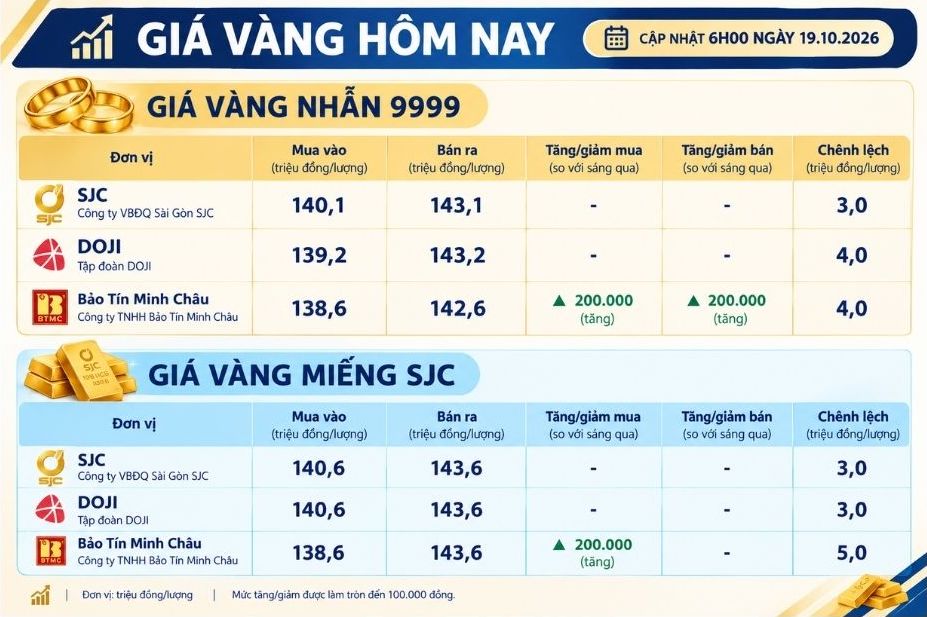 Kết thúc tuần, giá vàng miếng, vàng nhẫn phần lớn đi ngang. Biểu đồ: AI