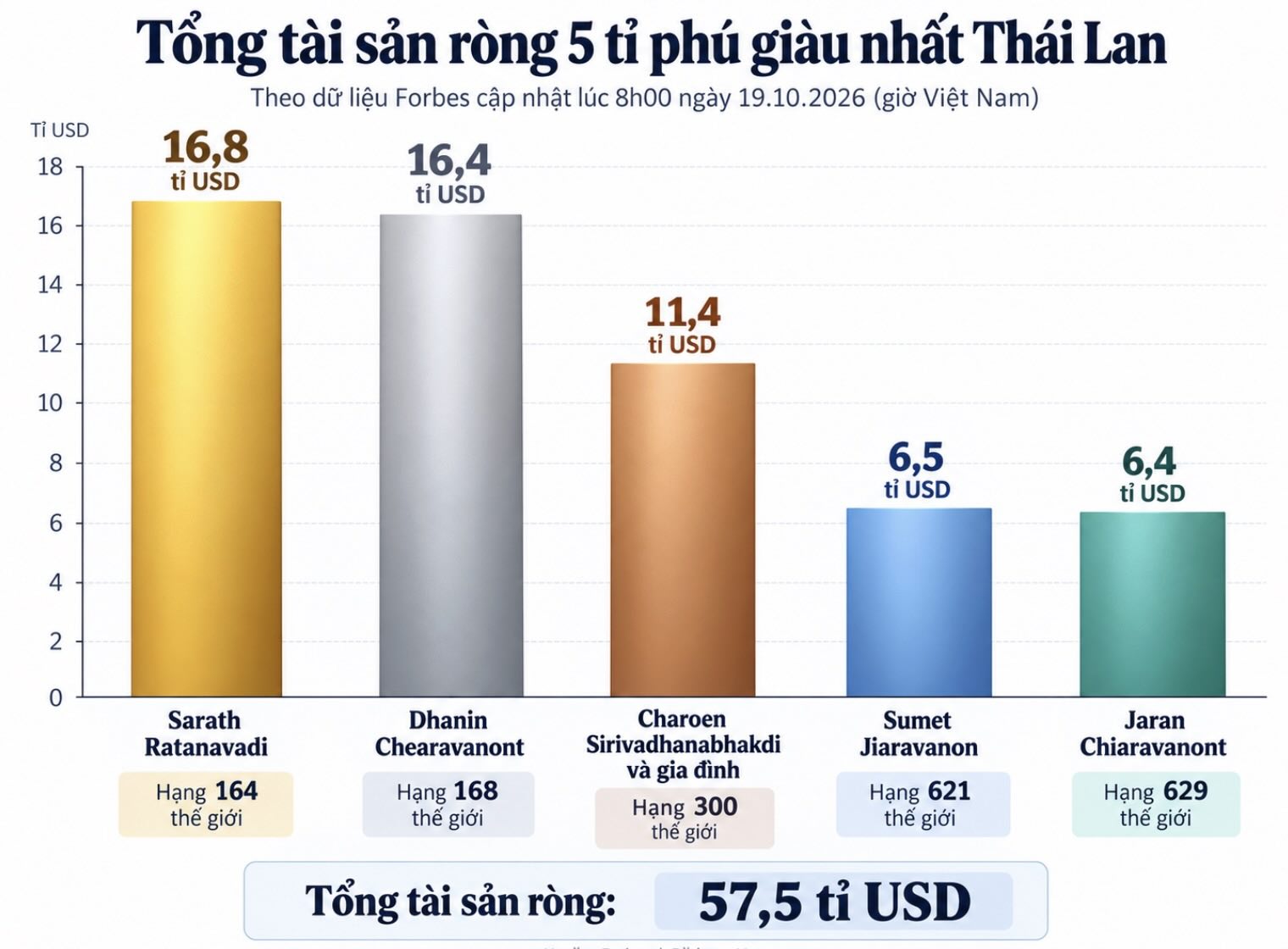 Total assets of 5 Vietnamese billionaires reach 50.5 billion USD