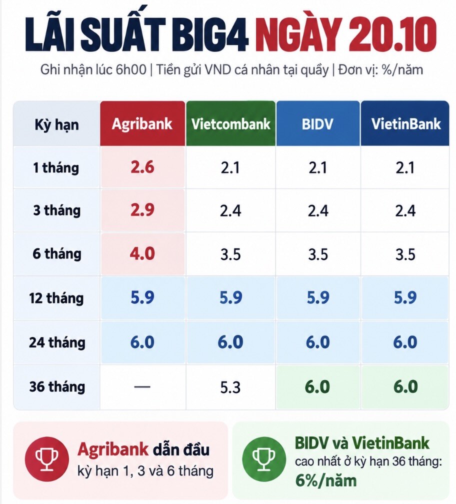 Lãi suất Agribank, Vietcombank, BIDV và VietinBank cập nhật lúc 6h00 ngày 20.10.2026, cao nhất đạt 6%/năm. Agribank dẫn đầu ở các kỳ hạn ngắn, trong khi BIDV và VietinBank có lợi thế tại kỳ hạn 36 tháng. Đồ họa: AI.