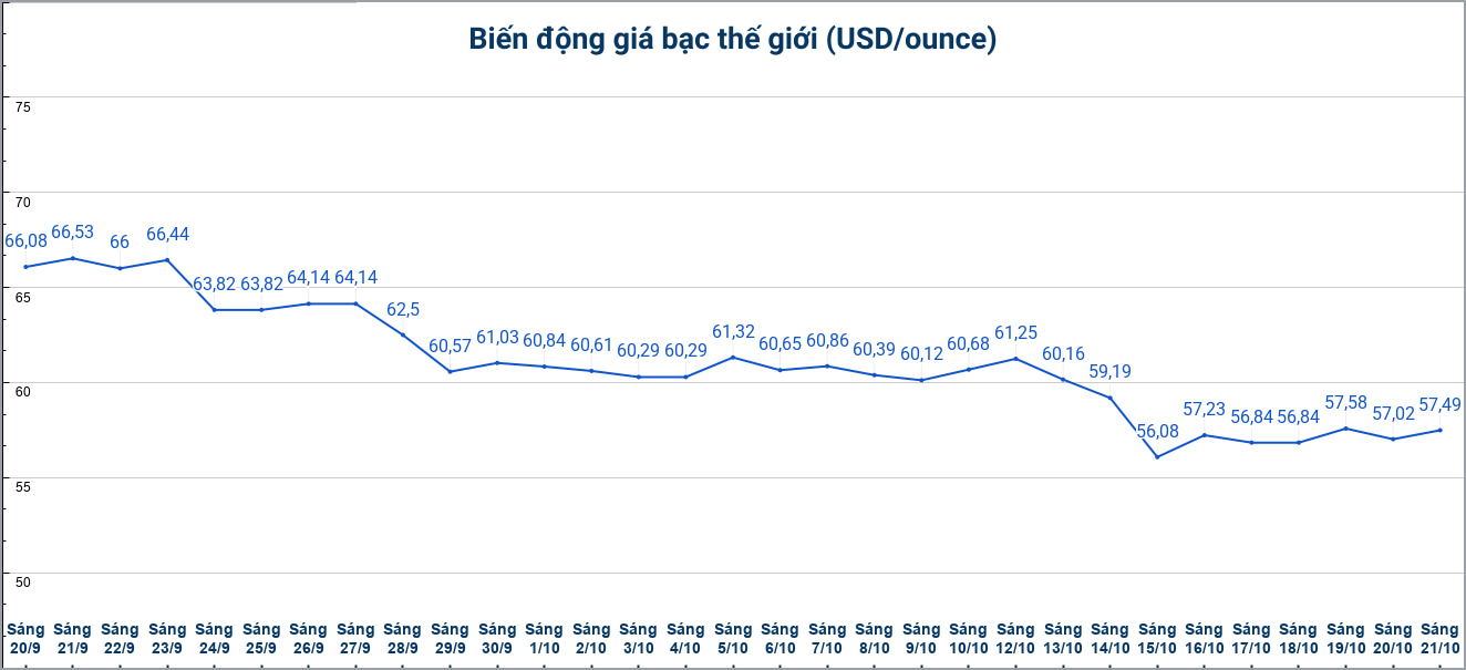 Diễn biến giá bạc thế giới những phiên gần đây. Biểu đồ: Phương Anh