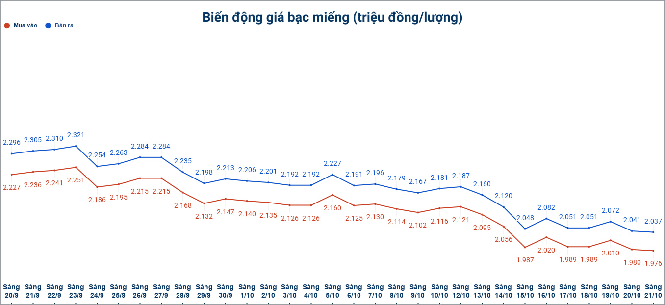 Biến động giá bạc trong nước những phiên gần đây. Biểu đồ: Phương Anh