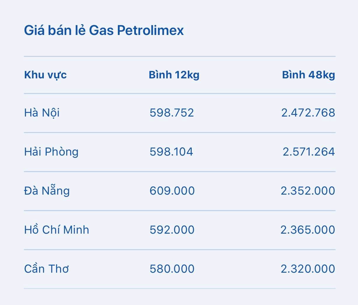 Bảng giá gas Petrolimex hôm nay 21.10. Bảng: PGas