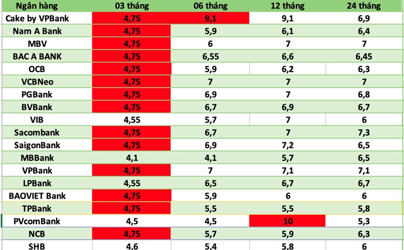 Interest Rates By Yera Deposit 100 million VND, enjoy a high interest rate of 9.1%/year
