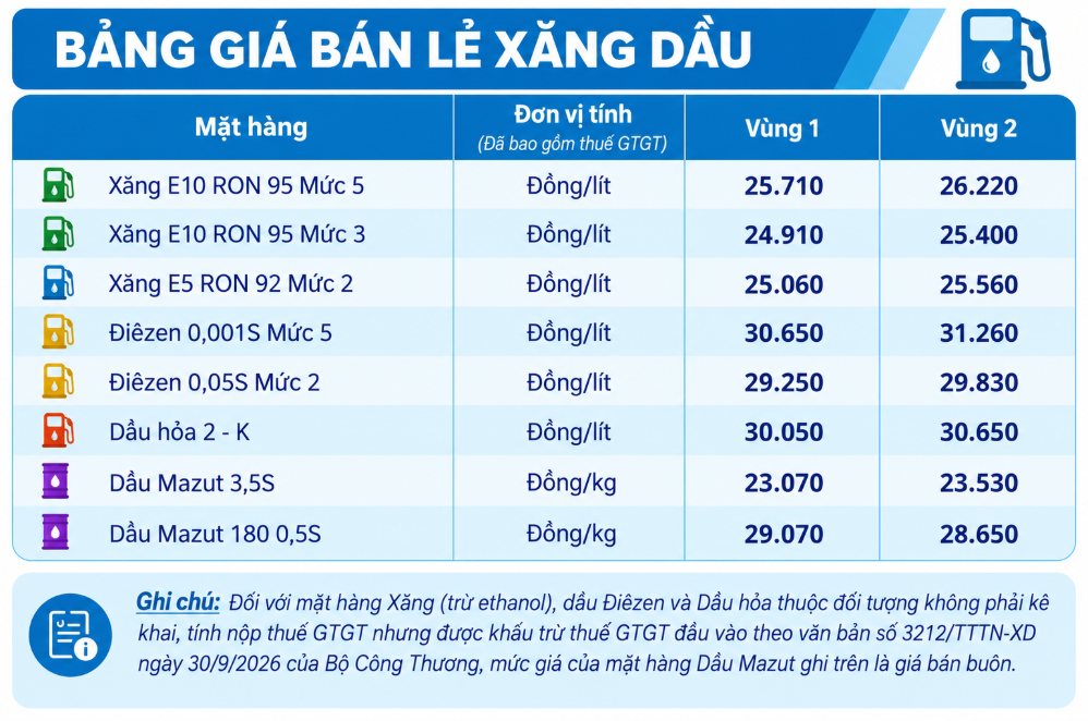 Giá bán lẻ xăng dầu trong nước ngày 23.10.2026, theo bảng giá công bố của Petrolimex. Ảnh: Có sử dụng AI
