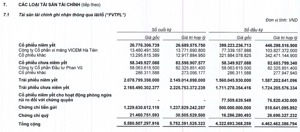Nguồn: BCTC BSC