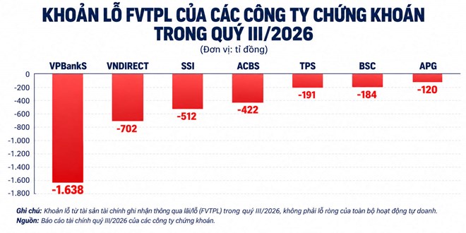 Tự doanh gây sức ép lên lợi nhuận nhiều công ty chứng khoán