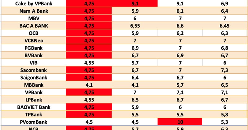 Interest Rates By Yera Bank interest rates today, October 26: Continuously adjusted