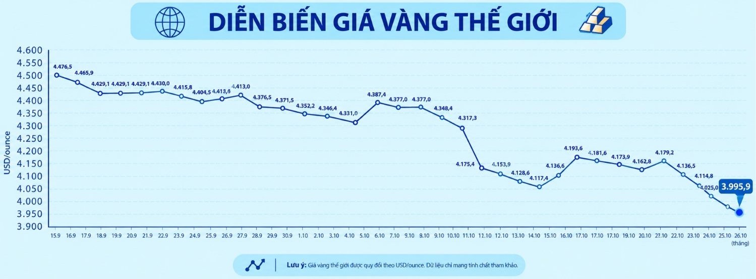 Diễn biến giá vàng thế giới trong những phiên giao dịch gần đây. Biểu đồ: AI 