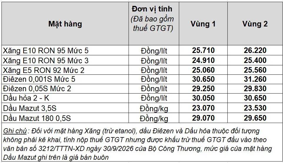 Bảng giá xăng dầu bán lẻ Petrolimex Việt Nam. Bảng: Petrolimex 