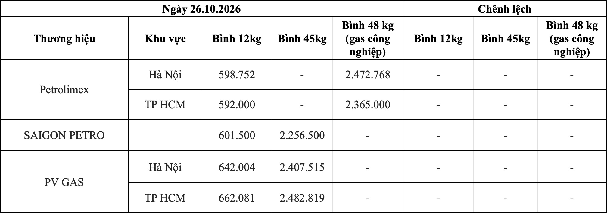 Bảng giá gas bán lẻ theo thương hiệu trong nước ngày 26.10. Bảng: Song Anh