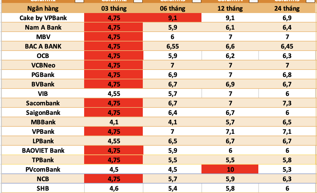 Bank interest rates today, October 27: Big players continue to adjust