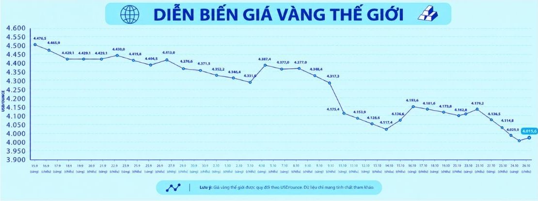 Diễn biến giá vàng thế giới trong những phiên giao dịch gần đây. Biểu đồ: AI 