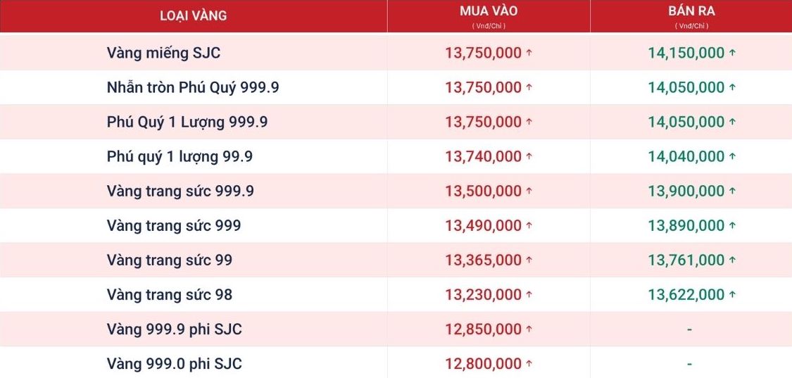 Tính đến 9h00, giá vàng miếng và vàng nhẫn tròn trơn 9999 được Phú Quý niêm yết cụ thể như trên. Nguồn ảnh chụp màn hình từ website Phú Quý