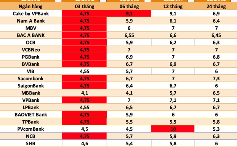 Interest Rates By Yera Deposit 200 million VND for 6 months, receive a high interest rate of 9 ...
