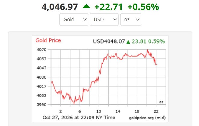 Dự báo giá vàng vẫn có cửa lên 5.500 USD/ounce