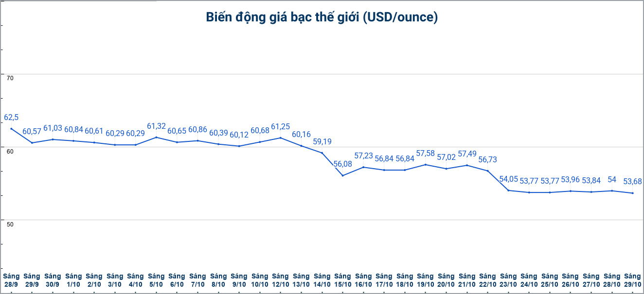 Diễn biến giá bạc thế giới những phiên gần đây. Biểu đồ: Phương Anh