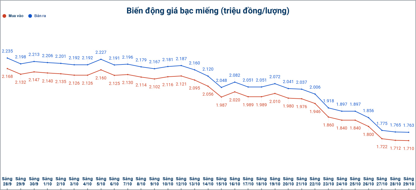 Biến động giá bạc trong nước những phiên gần đây. Biểu đồ: Phương Anh