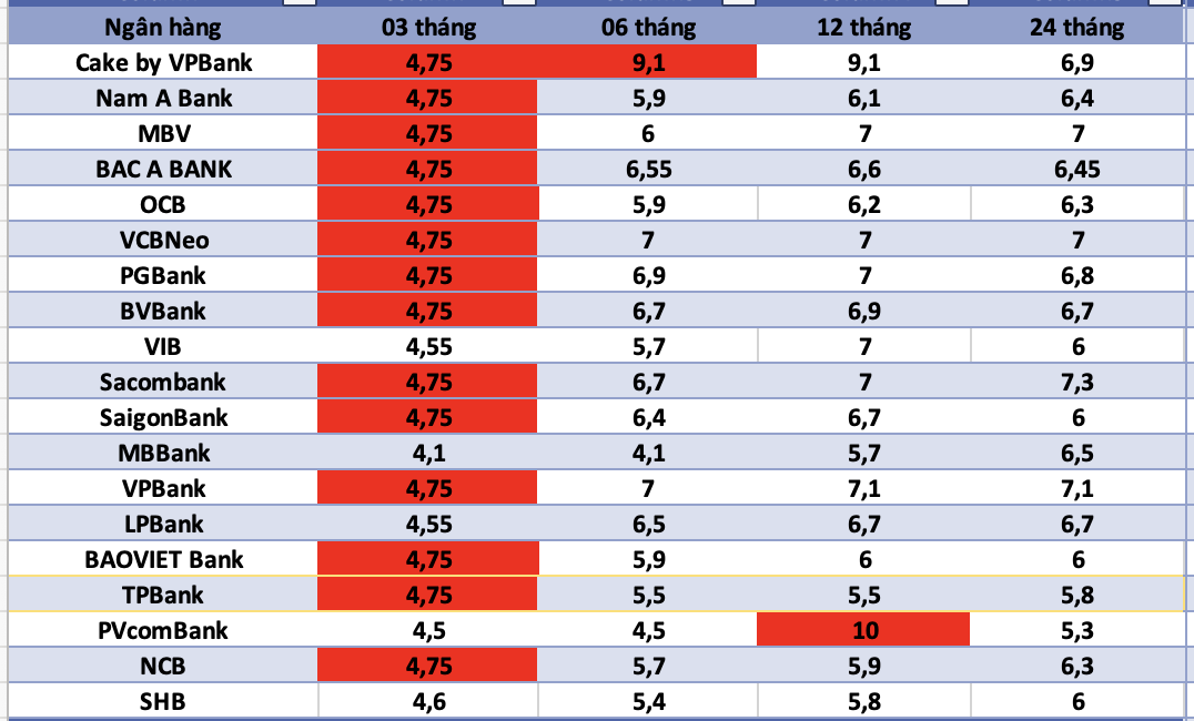 Bank interest rates today, October 29th: Applying an additional 2.2% ...