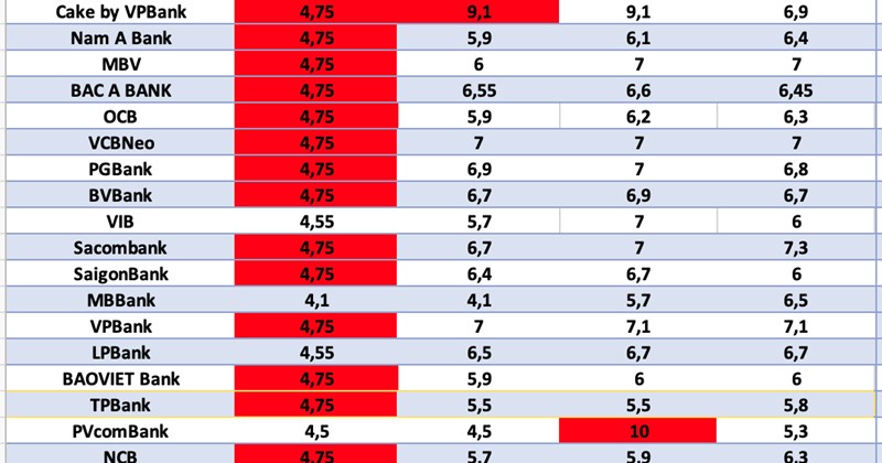 Interest Rates By Yera Bank interest rates today, October 29th: Applying an additional 2.2% ...
