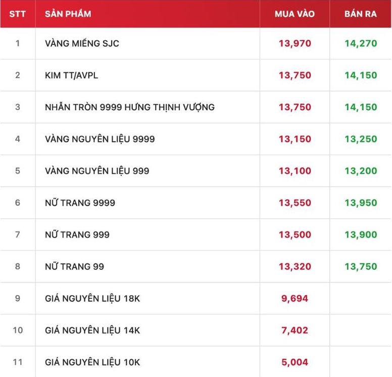 Tính đến 9h00, giá vàng miếng và vàng nhẫn tròn trơn 9999 được DOJI niêm yết cụ thể như trên. Nguồn ảnh chụp màn hình từ website DOJI
