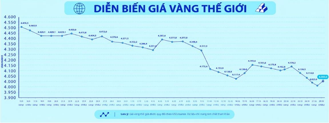 Diễn biến giá vàng thế giới trong những phiên giao dịch gần đây. Biểu đồ: AI 