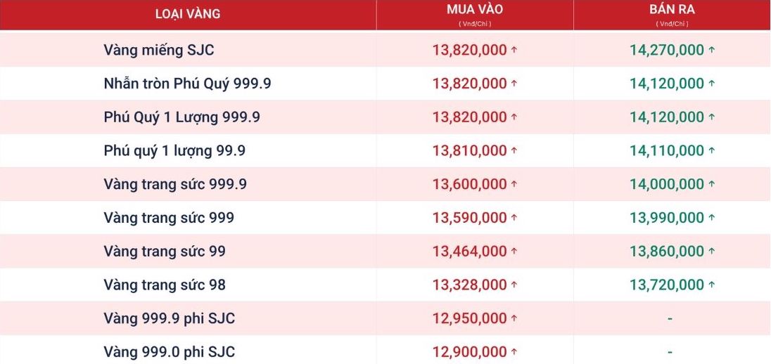 Tính đến 9h00, giá vàng miếng và vàng nhẫn tròn trơn 9999 được Phú Quý niêm yết cụ thể như trên. Nguồn ảnh chụp màn hình từ website Phú Quý
