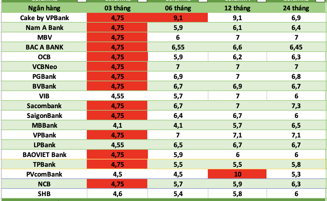 Bank interest rates today, October 30th: Continue to adjust sharply