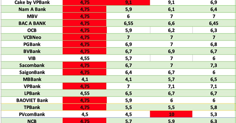 Interest Rates By Yera Bank interest rates today, October 30th: Continue to adjust sharply