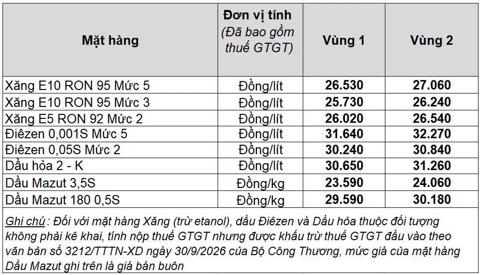 Bảng giá xăng dầu bán lẻ Petrolimex Việt Nam. Bảng: Petrolimex 