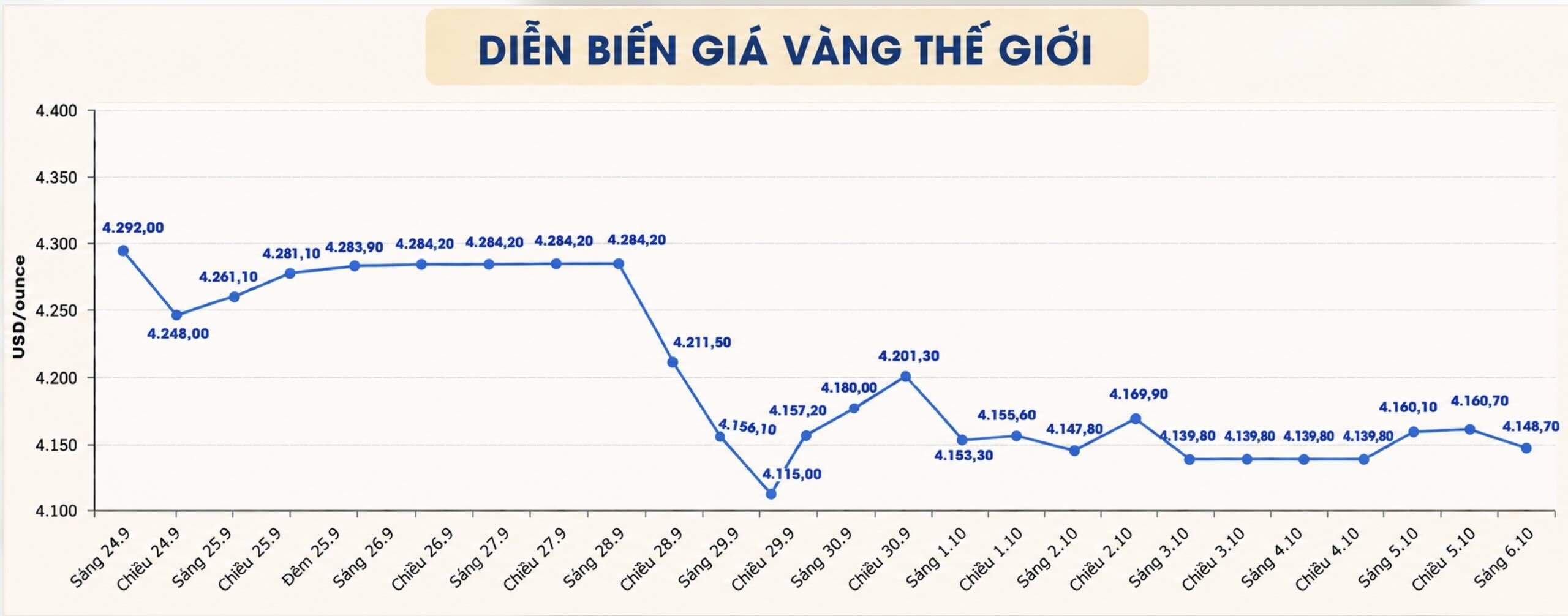 Diễn biến giá vàng thế giới những phiên giao dịch gần đây. Biểu đồ: AI  