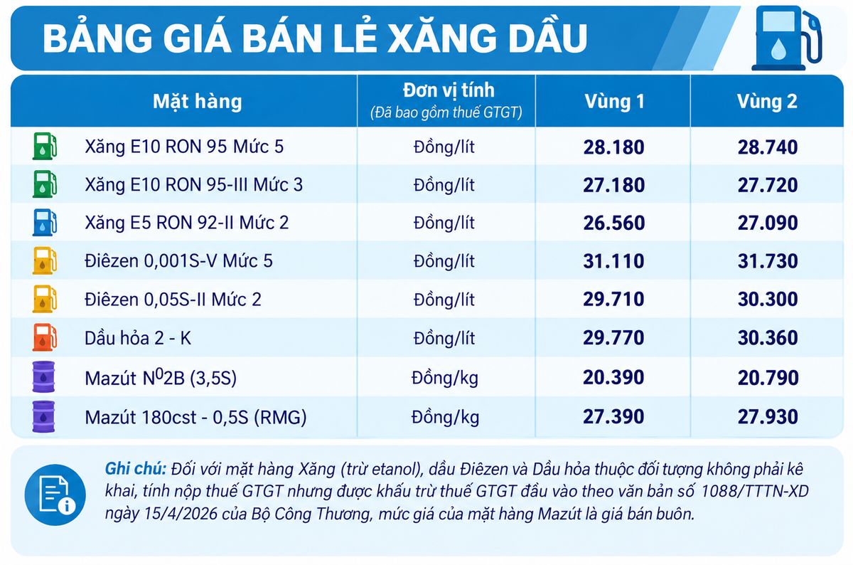 Giá bán lẻ xăng dầu trong nước ngày 6.10.2026, theo bảng giá công bố của Petrolimex. Ảnh: Có sử dụng AI
