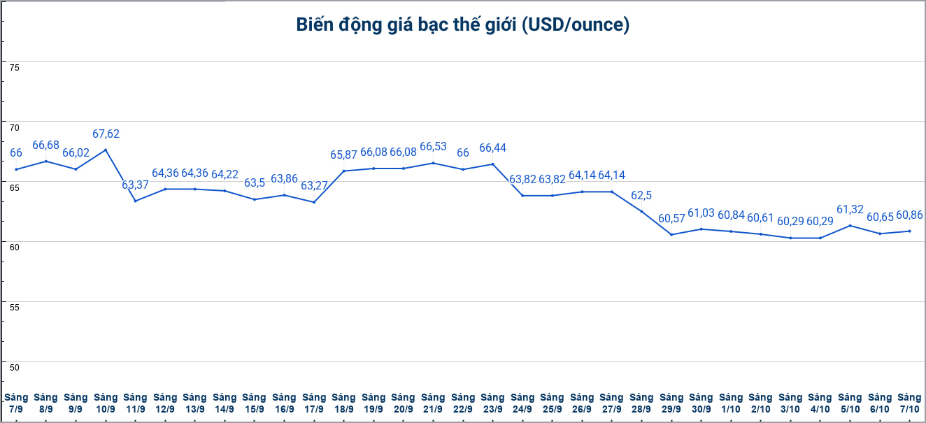 Diễn biến giá bạc thế giới những phiên gần đây. Biểu đồ: Phương Anh