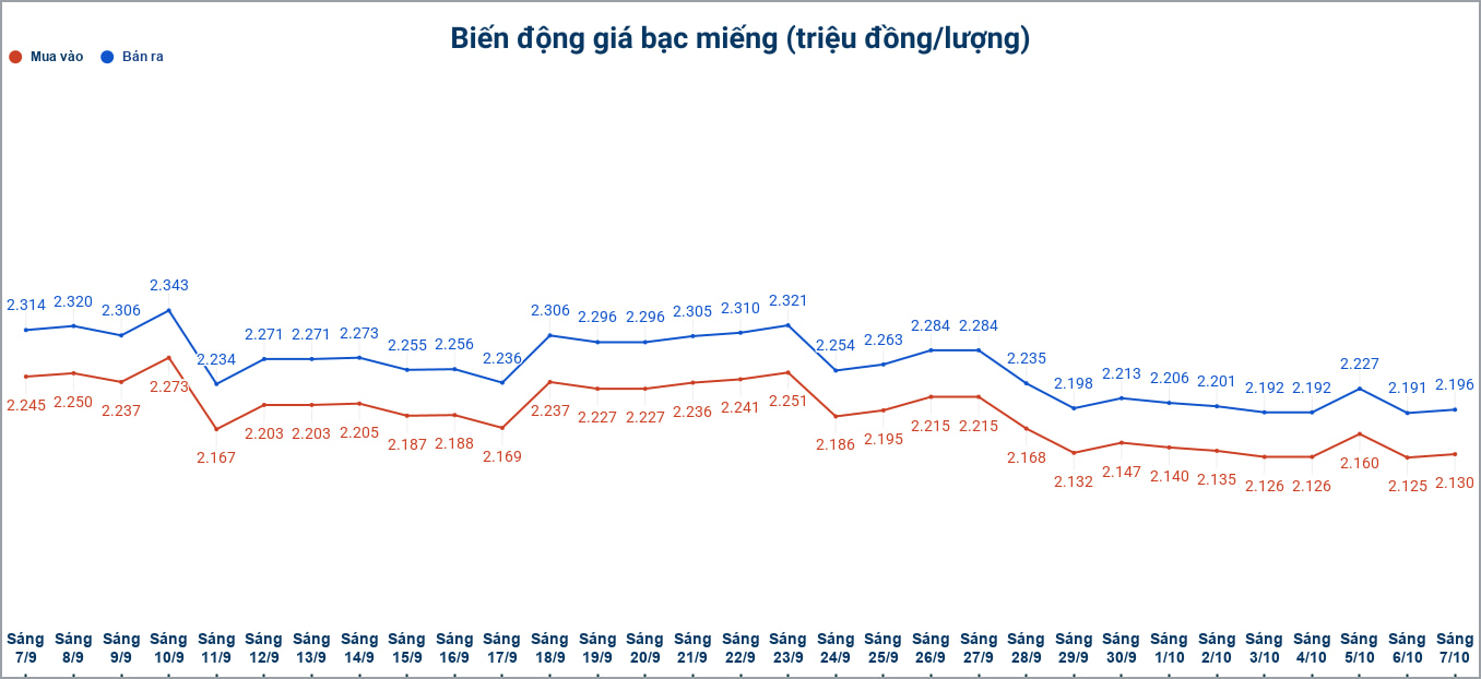 Biến động giá bạc trong nước những phiên gần đây. Biểu đồ: Phương Anh