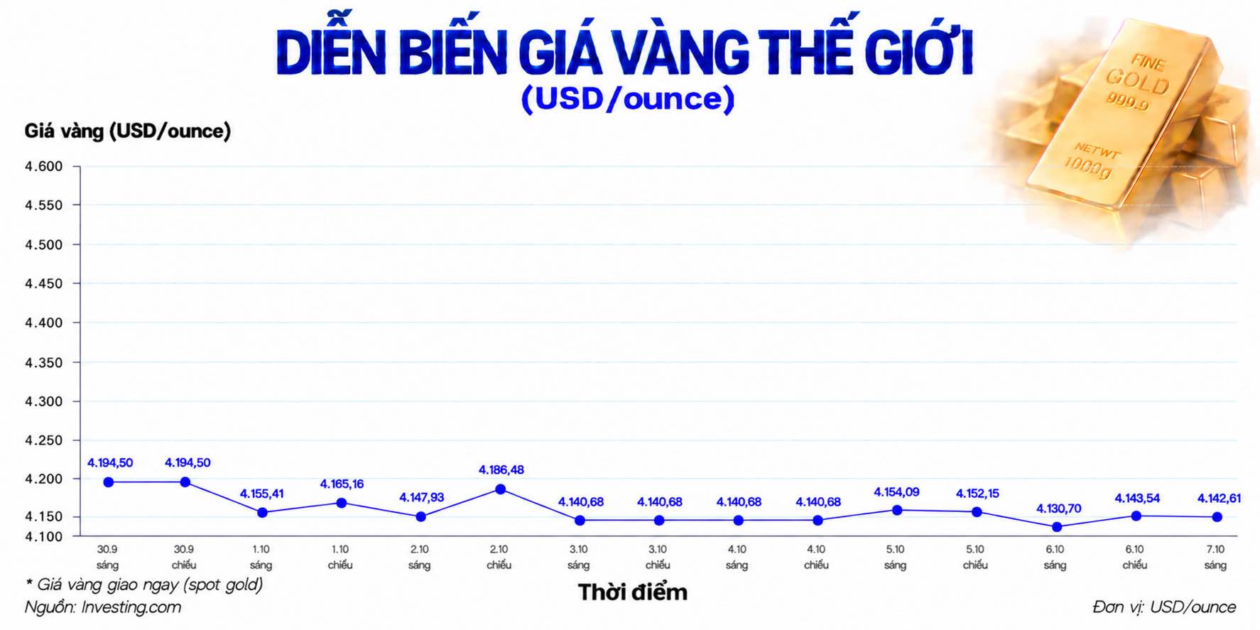 Diễn biến giá vàng thế giới trong những phiên giao dịch gần đây cập nhật lúc 9h15 ngày 7.10. Biểu đồ: AI.
