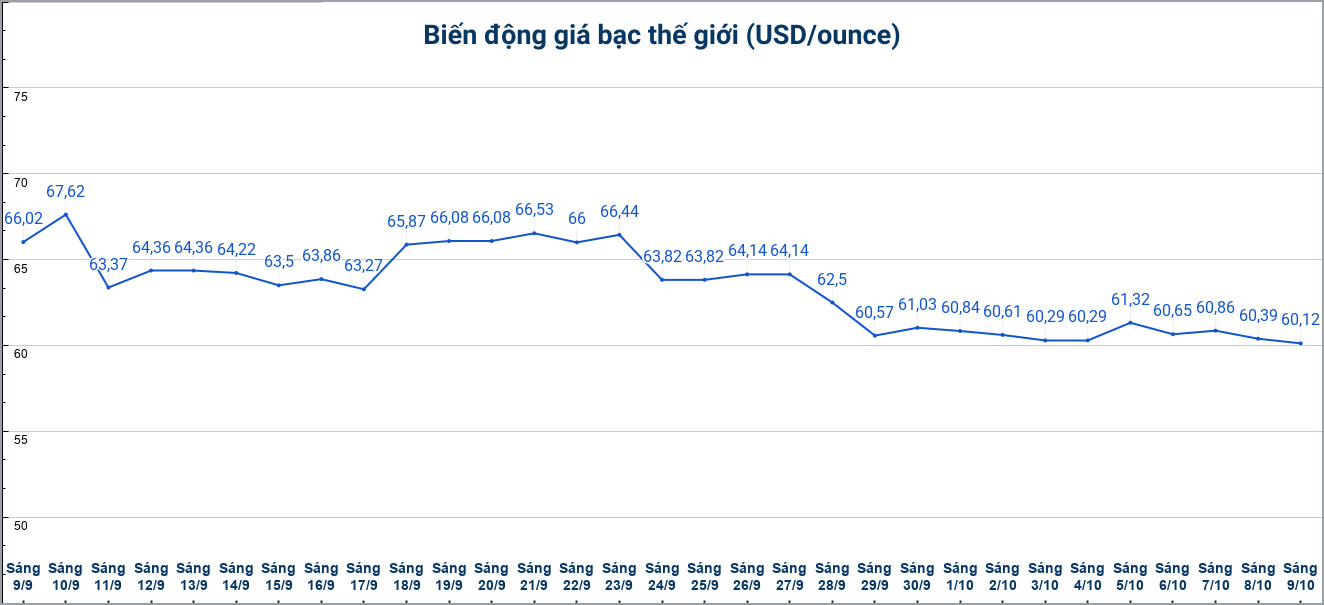 Diễn biến giá bạc thế giới những phiên gần đây. Biểu đồ: Phương Anh