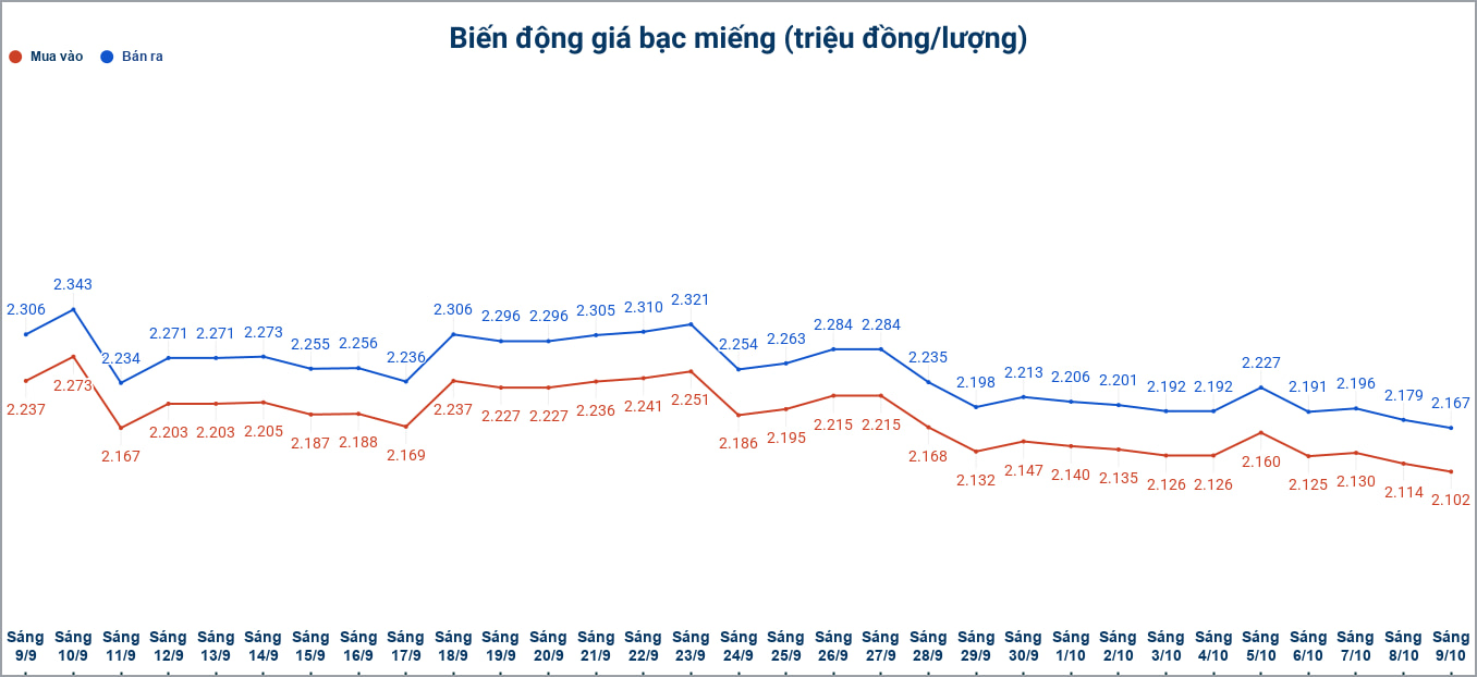 Biến động giá bạc trong nước những phiên gần đây. Biểu đồ: Phương Anh
