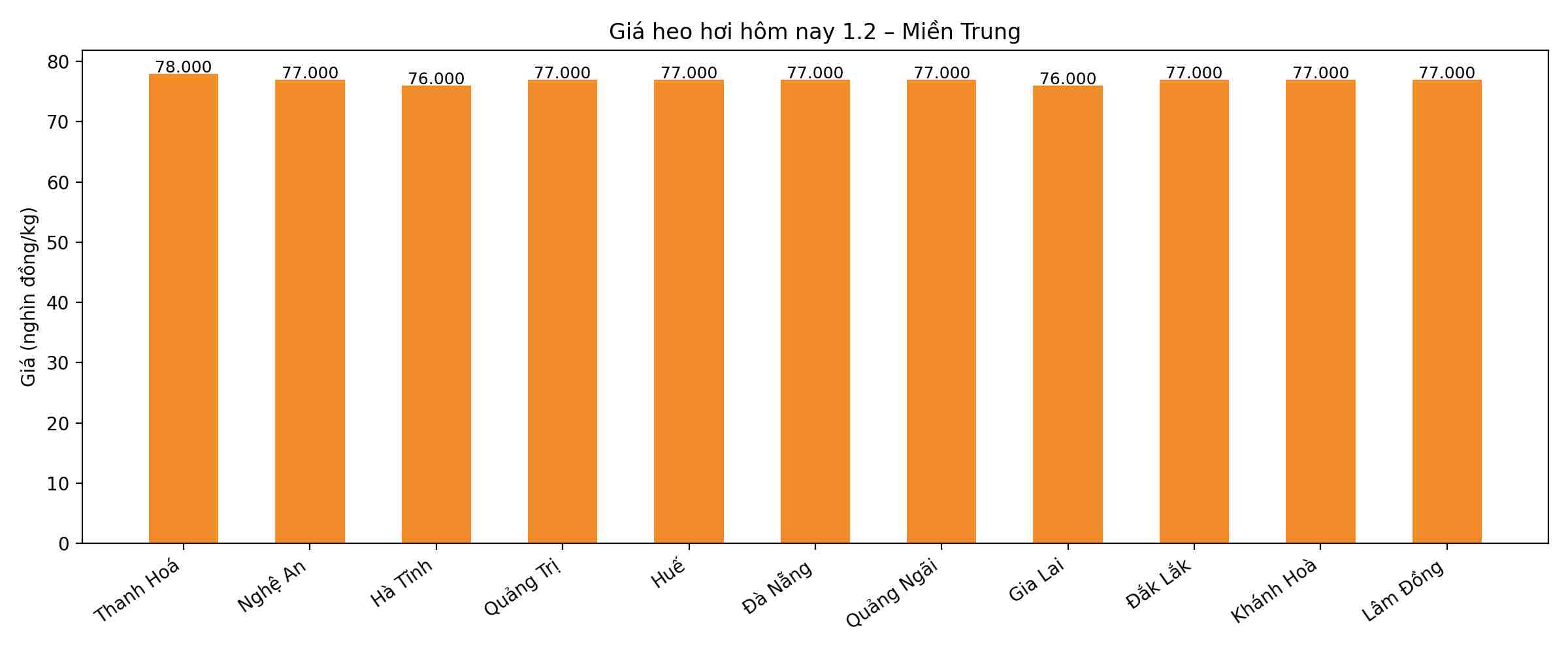 Giá heo hơi hôm nay 1.2 tại khu vực miền Trung. Đồ hoạ: Phương Anh