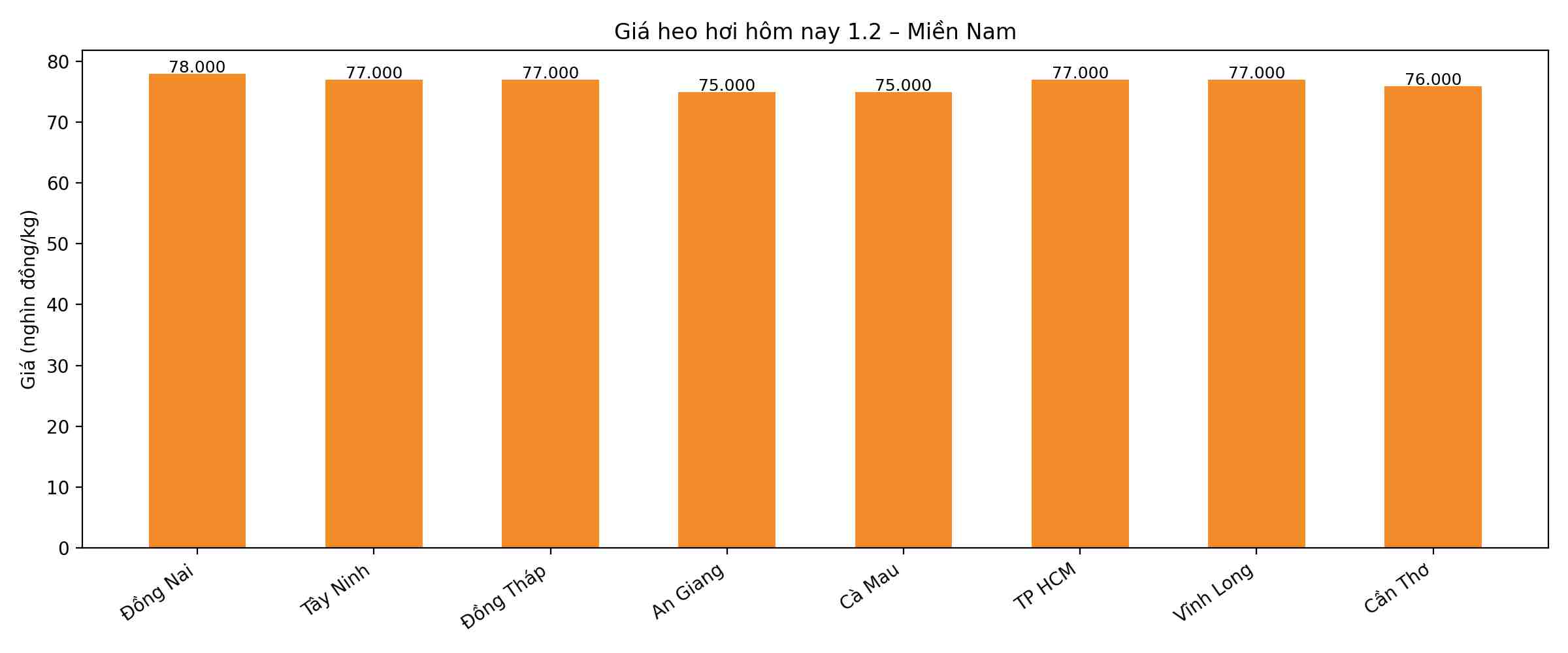 Giá heo hơi hôm nay 1.2 tại khu vực miền Nam. Đồ hoạ: Phương Anh