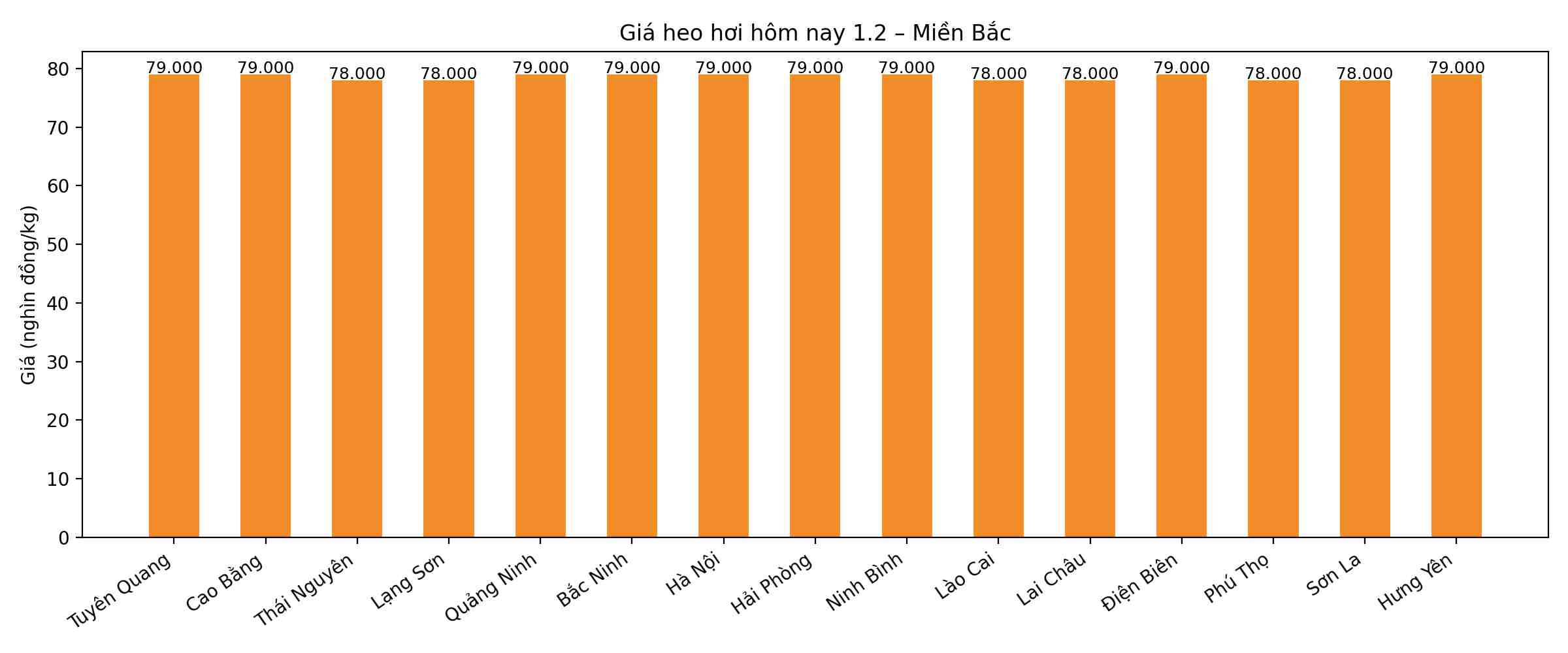 Giá heo hơi hôm nay 1.2 tại khu vực miền Bắc. Đồ hoạ: Phương Anh