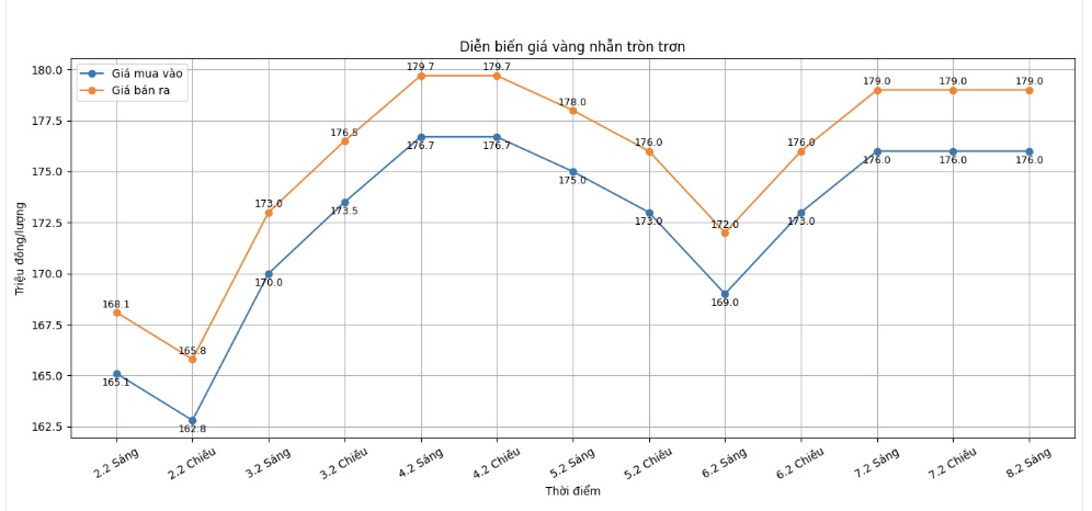 Diễn biến giá vàng nhẫn những phiên gần đây. Biểu đồ: Phan Anh