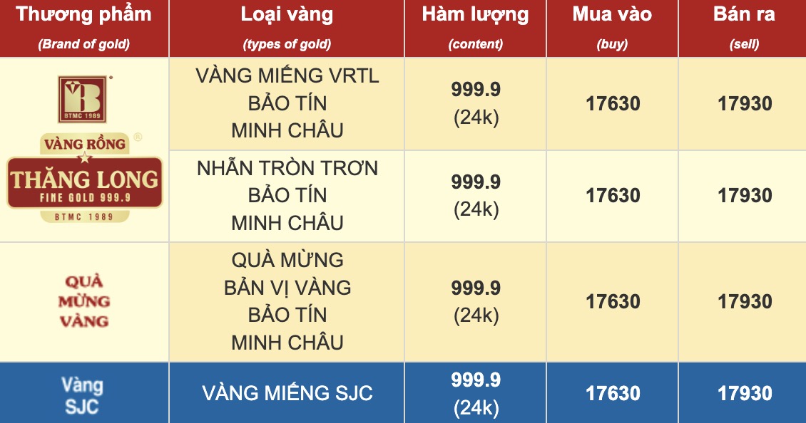 Cập nhật giá vàng Bảo Tín Minh Châu lúc 9h15.