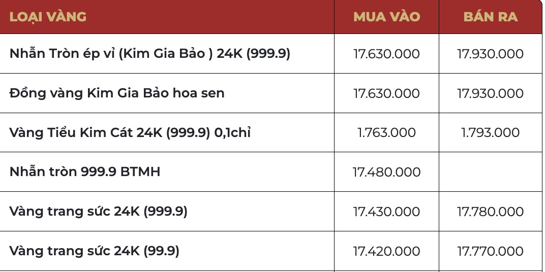 Cập nhật giá vàng Bảo Tín Mạnh Hải lúc 9h15.