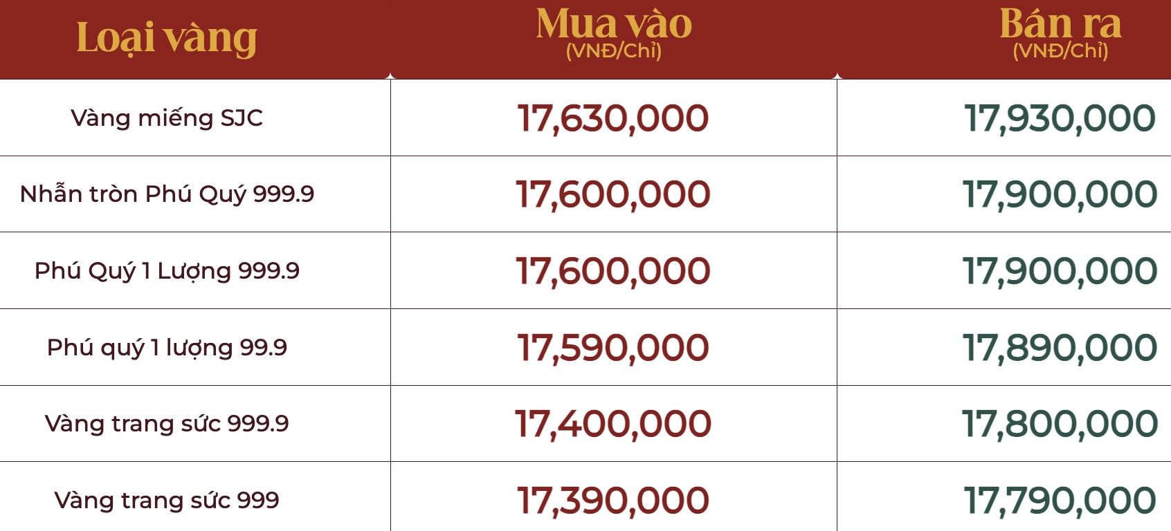 Cập nhật giá vàng Phú Quý lúc 9h15.