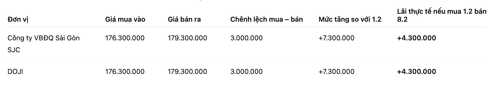 Giá vàng miếng SJC tại một số đơn vị kinh doanh. Đơn vị: đồng/lượng. Bảng: Khương Duy 