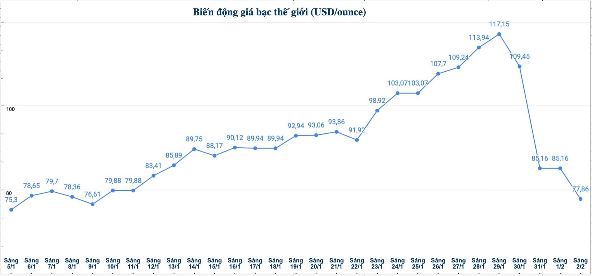 Diễn biến giá bạc thế giới những phiên gần đây. Biểu đồ: Phương Anh 