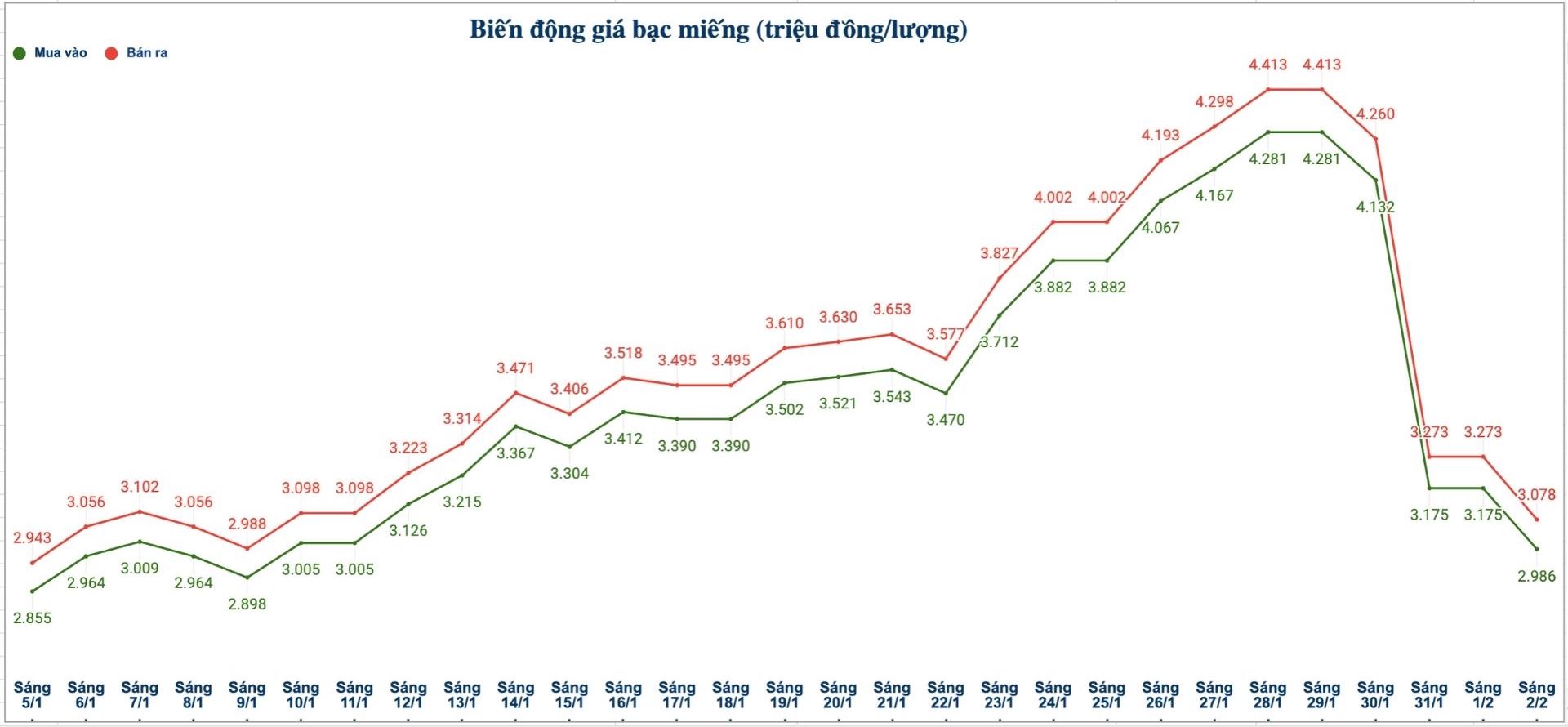 Biến động giá bạc trong nước những phiên gần đây. Biểu đồ: Phương Anh 