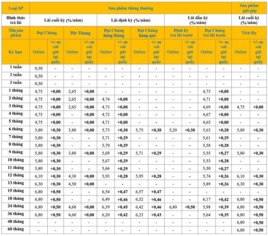 Biểu lãi suất tiết kiệm online PVcomBank. Ảnh: PVcomBank