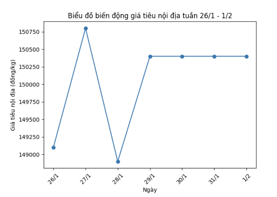 Xu hướng diễn biến giá tiêu tuần từ ngày 26.1-1.2. Biểu đồ: Thanh Bình