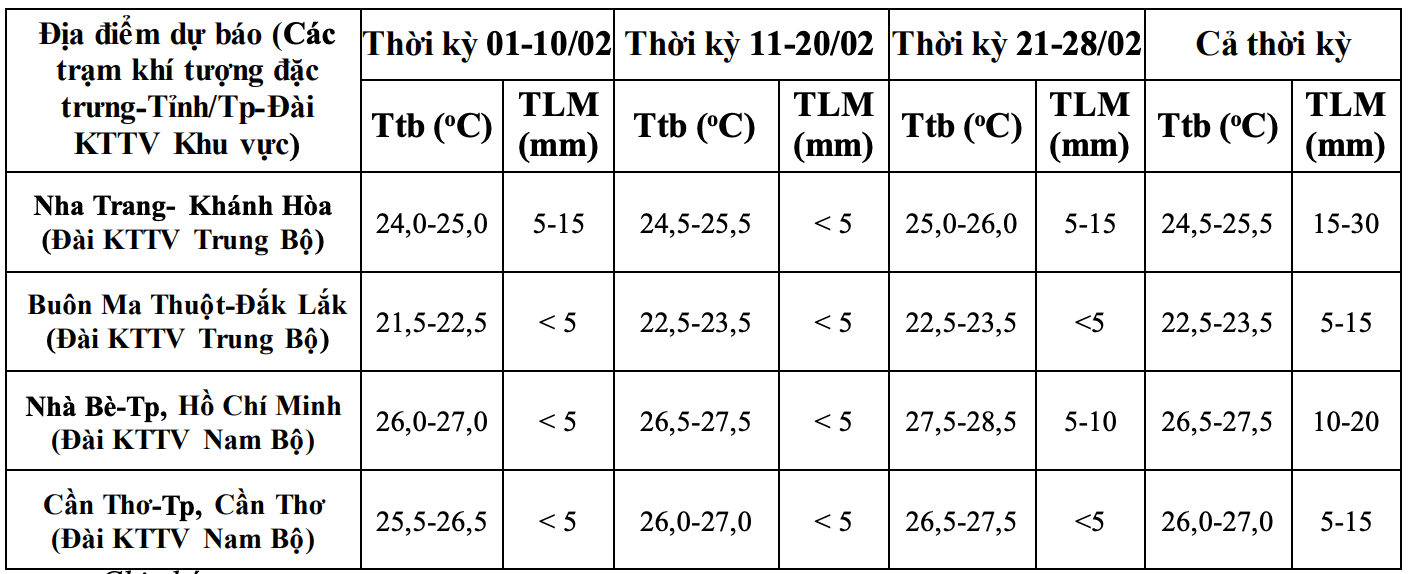 Dự báo nhiệt độ trung bình, lượng mưa tháng 2.2026. Nguồn: Trung tâm Dự báo Khí tượng Thủy văn Quốc gia