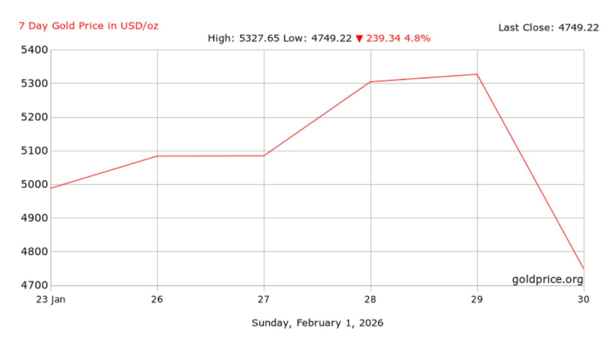 Gold price bubbles are believed to be forming after falling sharply to the 4,749.22 USD/ounce mark last week. Photo: Goldprice